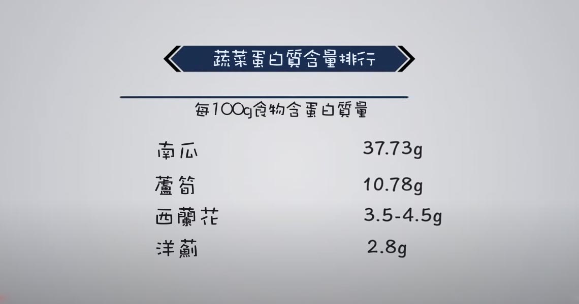 蛋白質含量